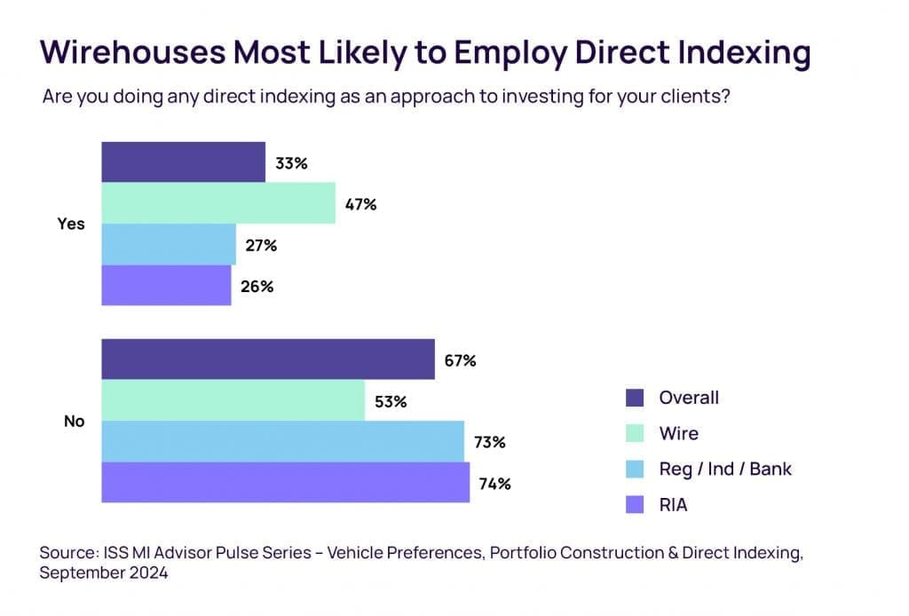 Wirehouses are most likely to employe Direct Indexing for their client’s portfolios. 