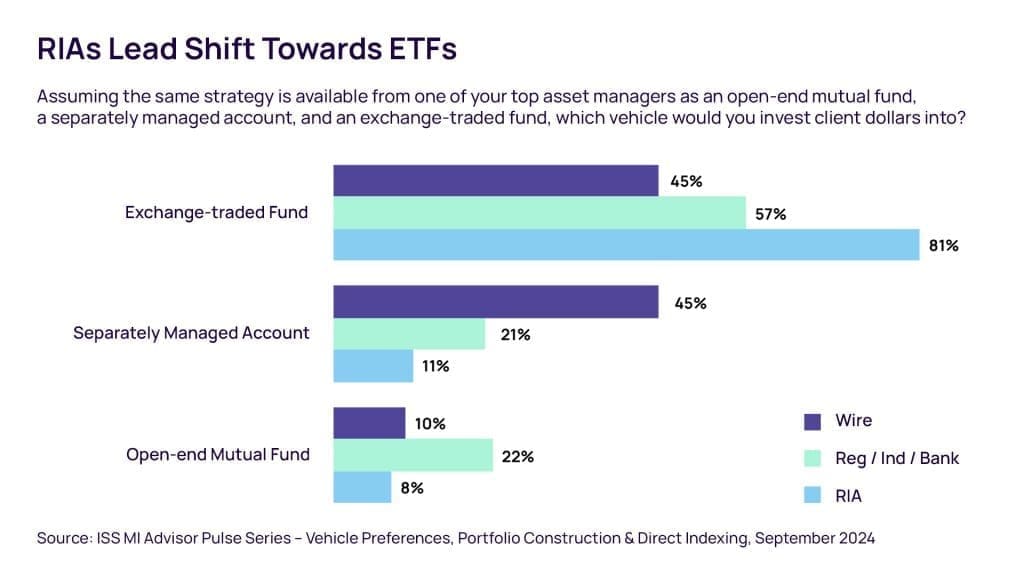 ETFs are the preferred vehicle for client dollars across all Advisor Types 